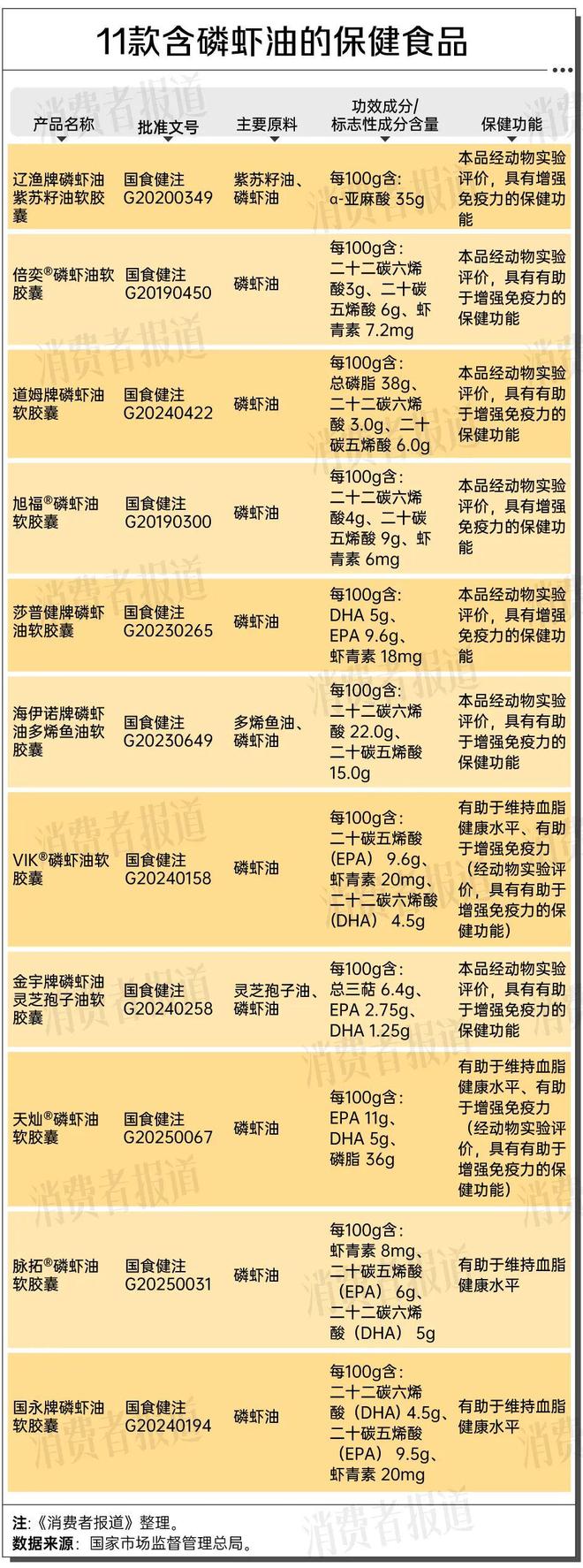 后：国内仅11款磷虾油有“蓝帽子”不朽情缘游戏网站磷虾油造假风波背(图2)
