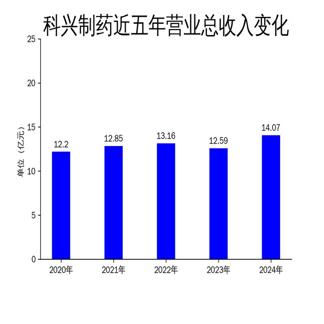 净利润3148万元白蛋白紫杉醇欧盟市场成