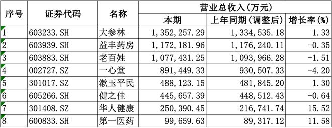 年均盈利愈发重视合规经营降本增效成重要一课mg不朽情缘网站A股8家上市药店企业上半(图1)